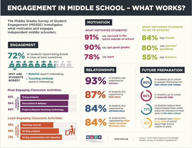A chart showing the results of a lesson

<p>Description automatically generated with medium confidence" class="wp-image-16207" style="width:463px;height:357px" width="463" height="357" srcset="/images/blog/2017-MGSSE-Infographic-for-School-Leaders-1768430639082.jpg 650w, /images/blog/2017-MGSSE-Infographic-for-School-Leaders-300x231-1768430639386.jpg 300w" sizes="(max-width: 463px) 100vw, 463px" /></figure></p>
</div>


<p>📉 <strong>Graph Highlight</strong>: A survey reveals that schools emphasizing holistic education witness a surge in student engagement and overall well-being. Source: <a href=