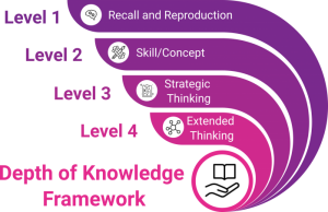 Depth of Knowledge for Mathematics and Science | Evelyn Learning