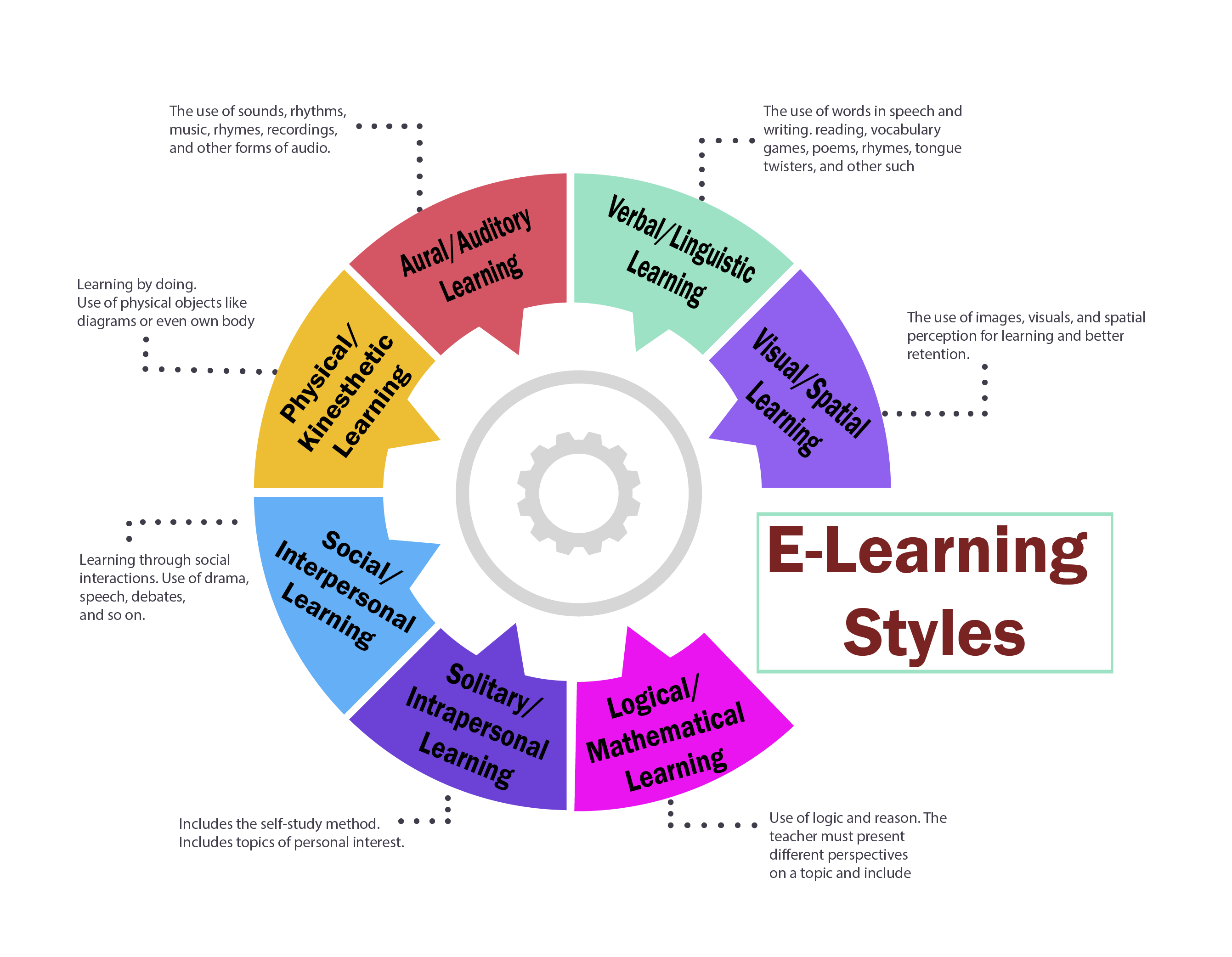 E-Learning Styles