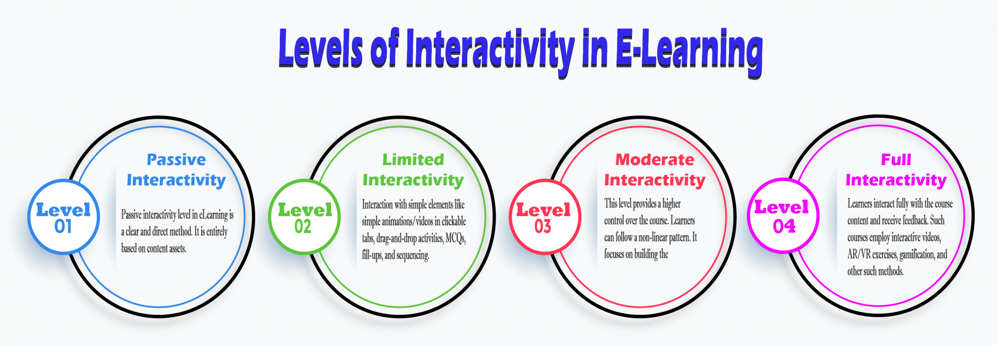 Enhancing E-Learning with Interactivity | Evelyn Learning