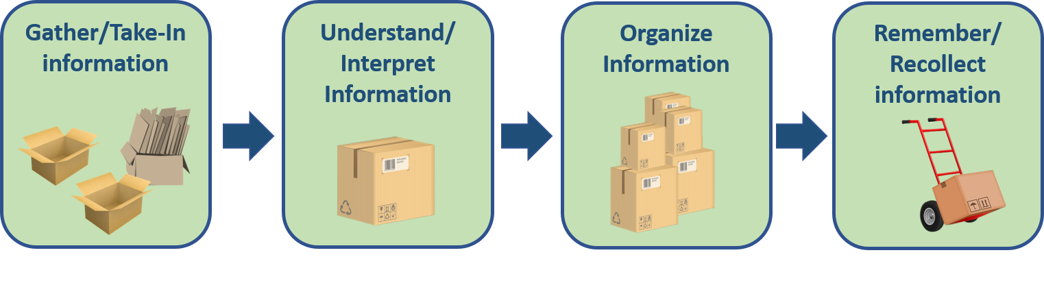 Flow Diagram for the process of learning