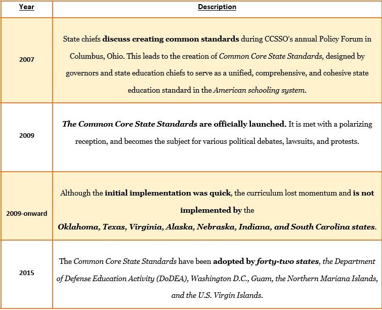 ccss timeline 