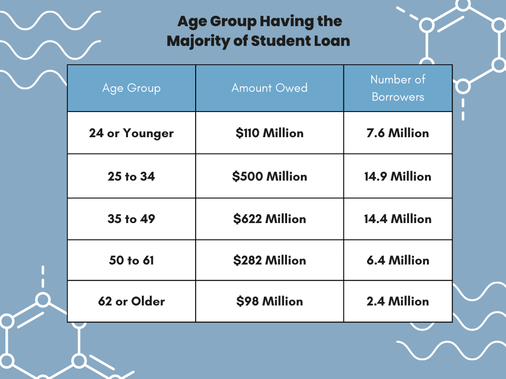 The Burden of Student Loan Remains With Individuals Even Beyond Their Retirement.