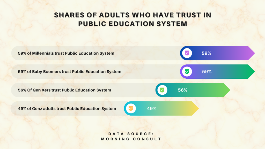 People Losing Trust in College Degrees