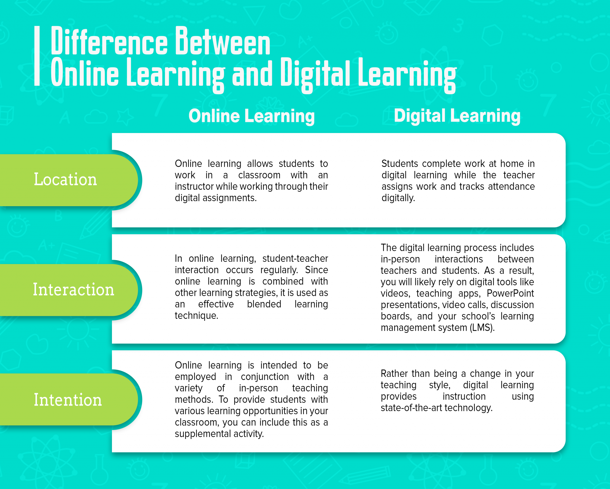 Digital Learning, E-Learning, Online Learning: What’s the Difference ...