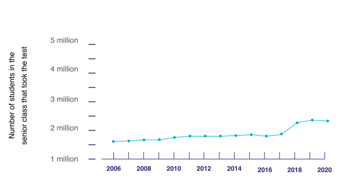 No. of Students taking SAT Over Time