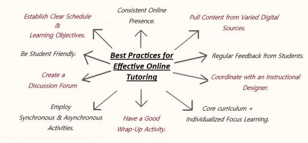 Effective Online Tutoring: Best Practices - Evelyn Learning Systems