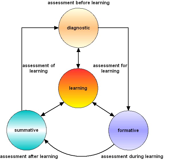 Formative V s Summative Assessments